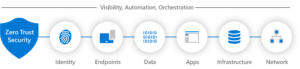 Zero Trust Securoty Teal - Enhanced Security Admin Enviroment ESAE